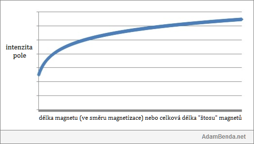 Logaritmický nárůst intenzity magnetického pole štosováním magnetů